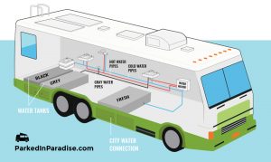 RV Water System Accessories And Upgrades + Plumbing Diagrams (2024)